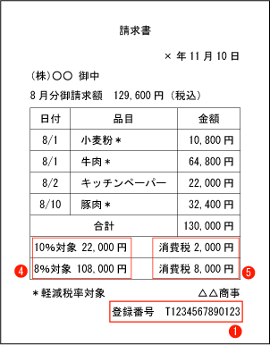 適格請求書等保存方式